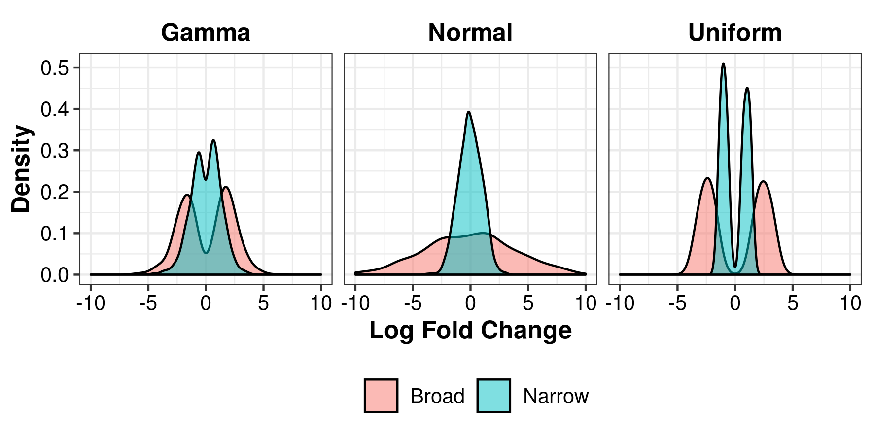 Examples of Log Fold Changes following a gamma, normal and uniform distribution.